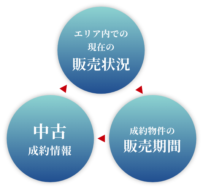 エリア内での現在の販売状況　制約物件の販売期間　中古制約情報